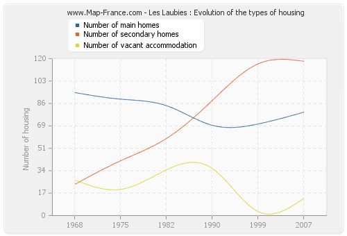 Les Laubies : Evolution of the types of housing